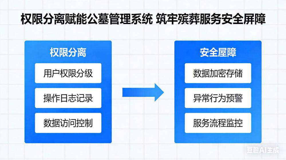 权限分离赋能公墓管理系统 筑牢殡葬服务安全屏障